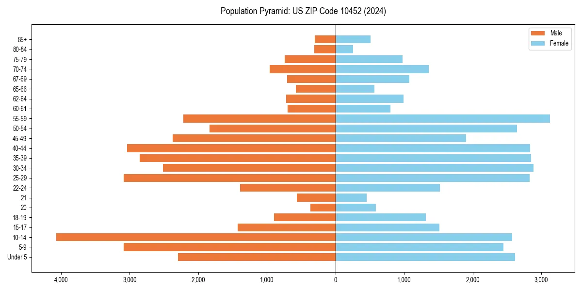 Population pyramid for 