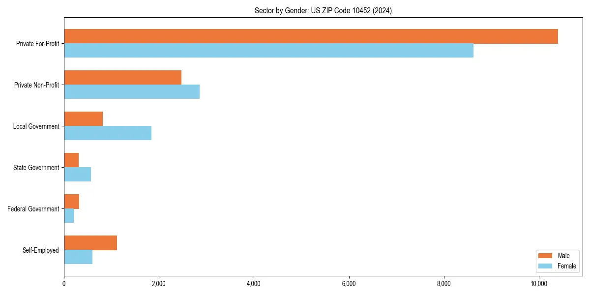 Employment sector breakdown by gender in 