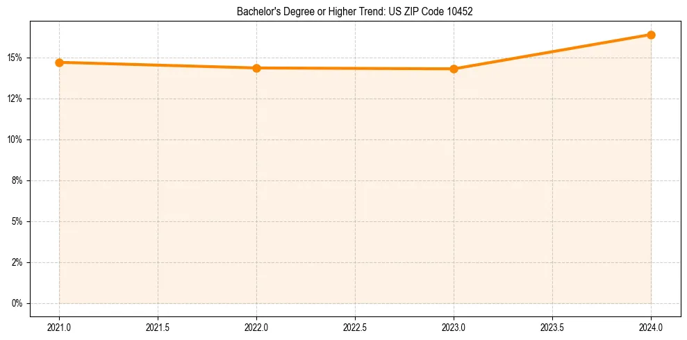 Trend chart showing bachelor degree growth in 