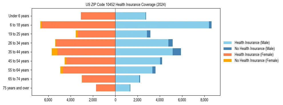 Health insurance pyramid for US ZIP Code 10452