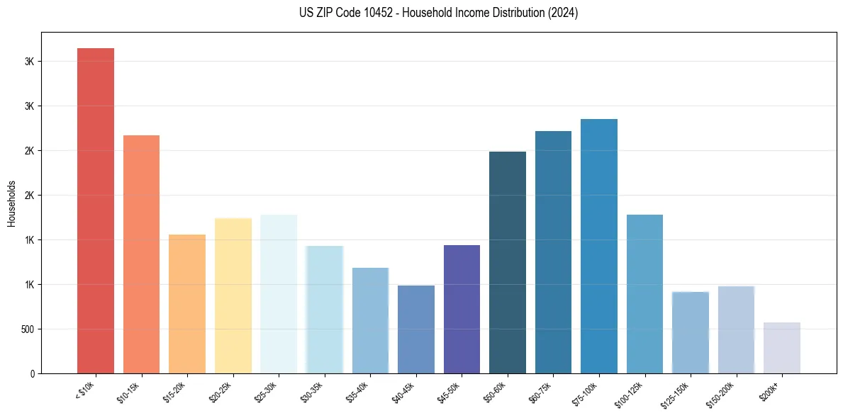 Income Distribution for 