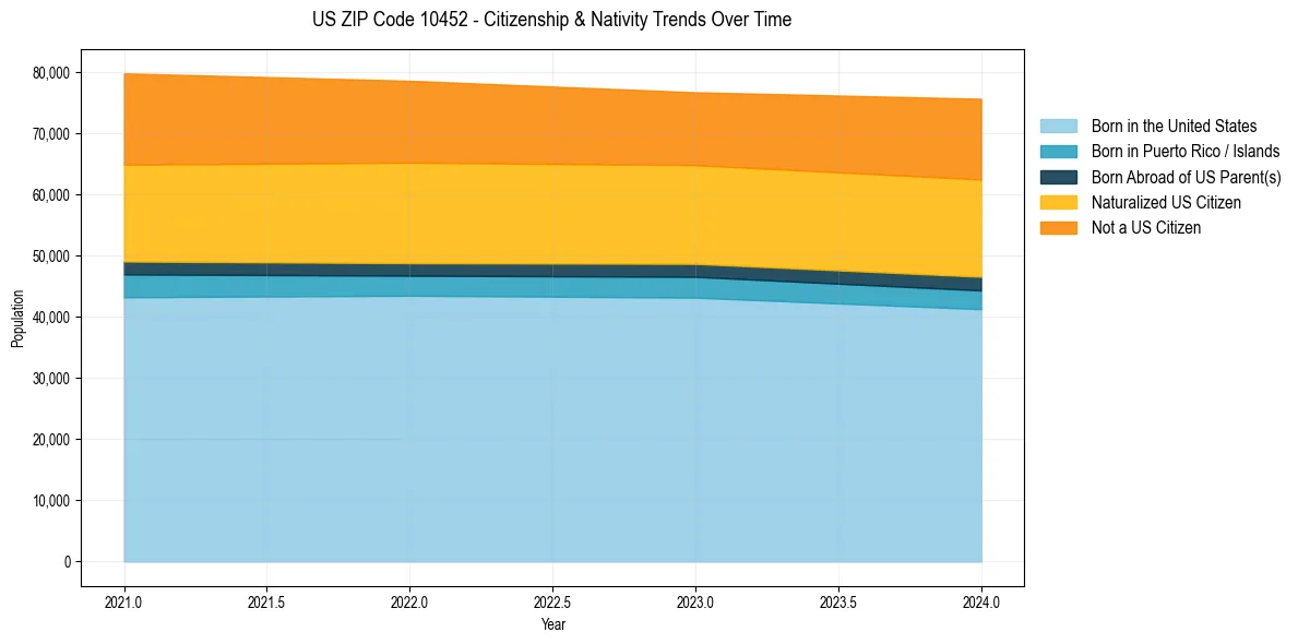 Historical nativity trends for 