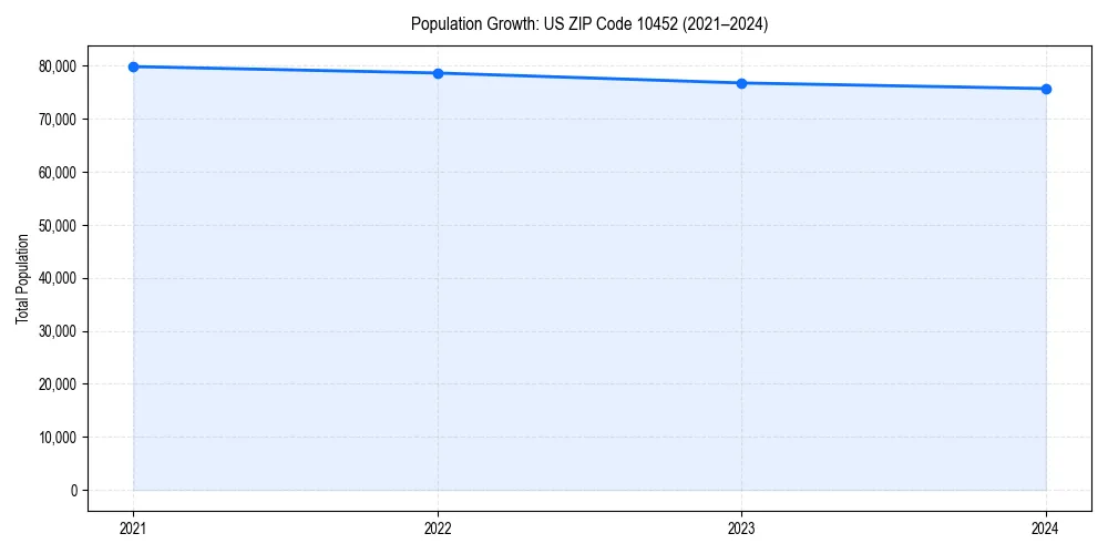 Population trends in 