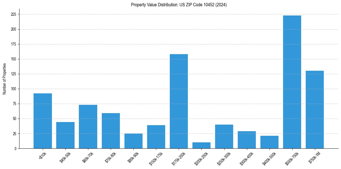 Value Distribution for 