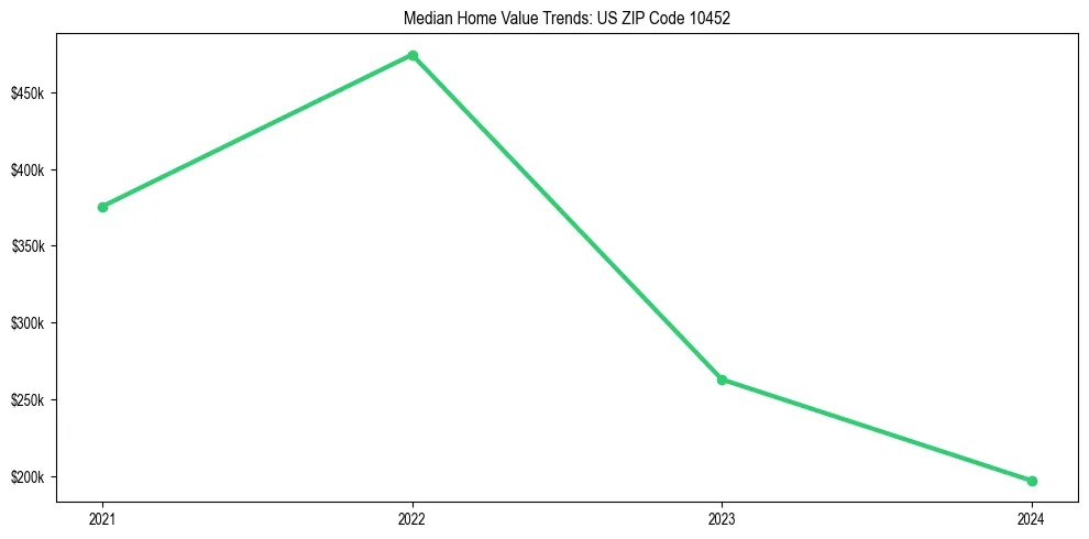 Median property value trends in 