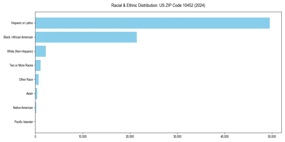 Bar chart showing racial distribution in  for 2024