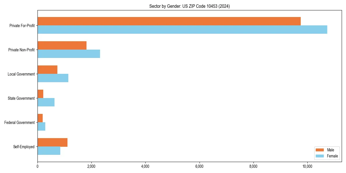 Employment sector breakdown by gender in 