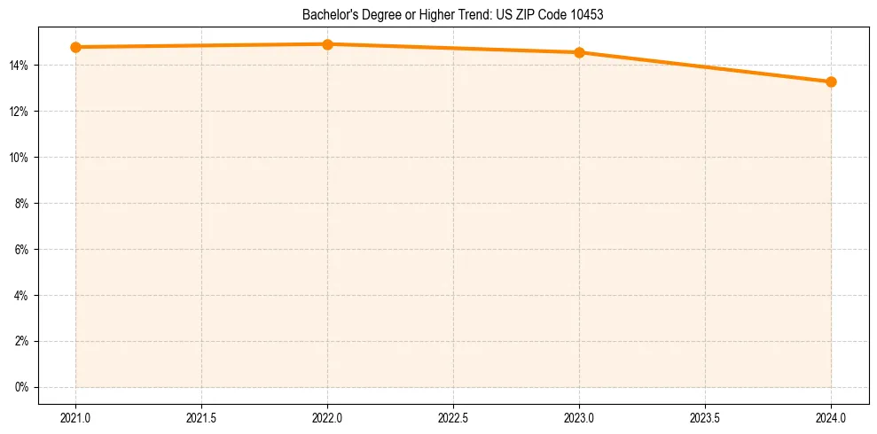 Trend chart showing bachelor degree growth in 
