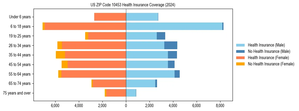 Health insurance pyramid for US ZIP Code 10453