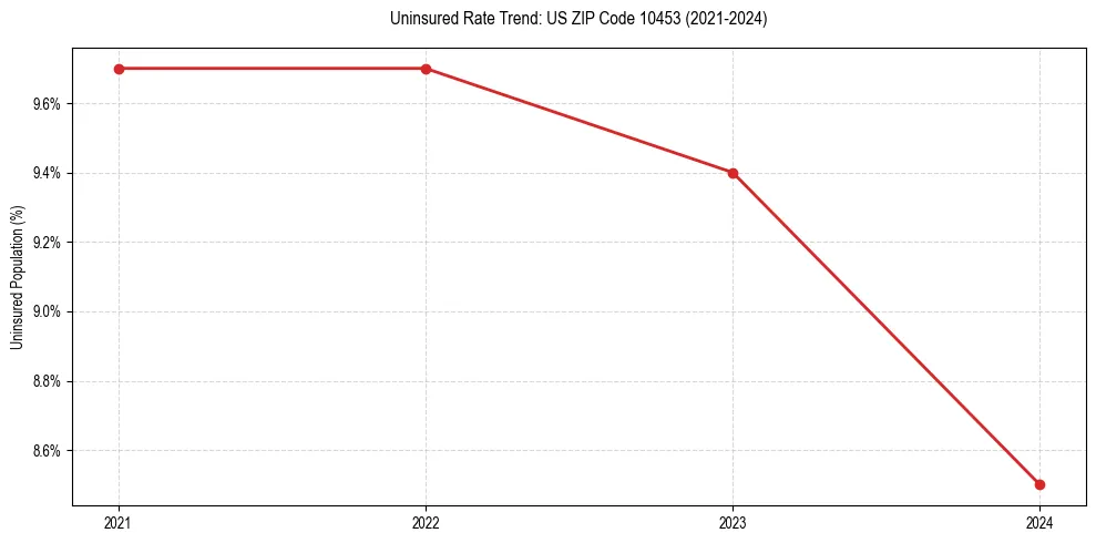 Uninsured trend chart for US ZIP Code 10453