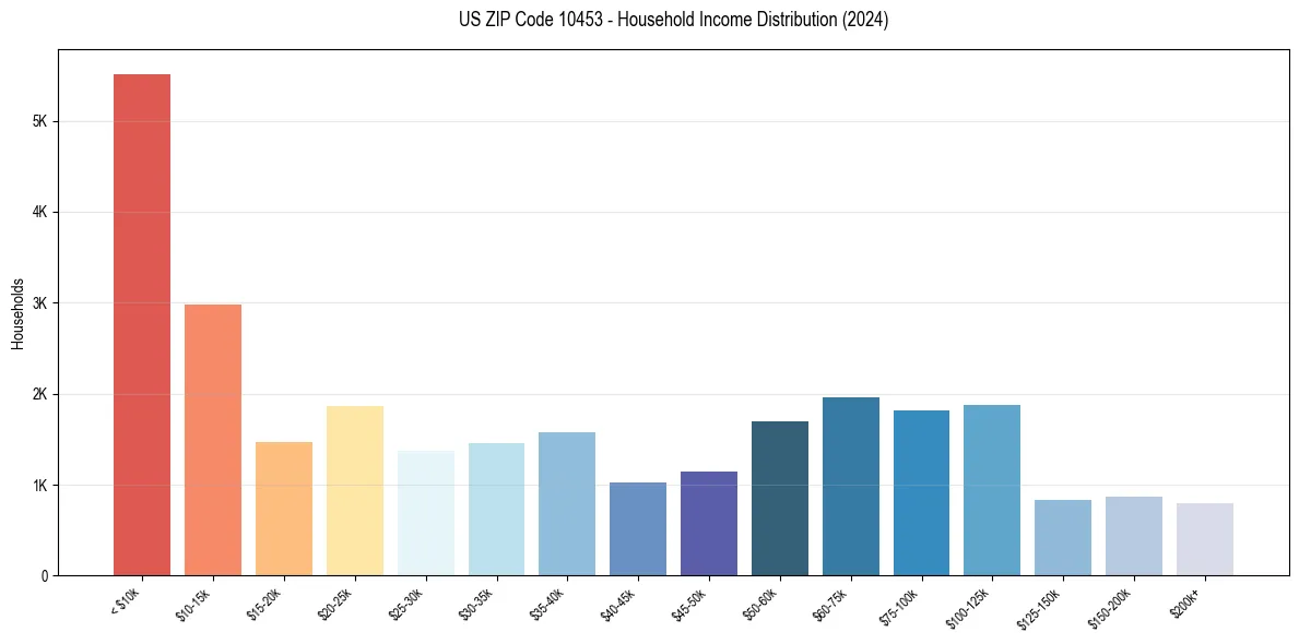 Income Distribution for 