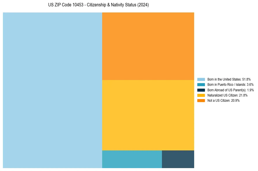 Nativity Treemap for 