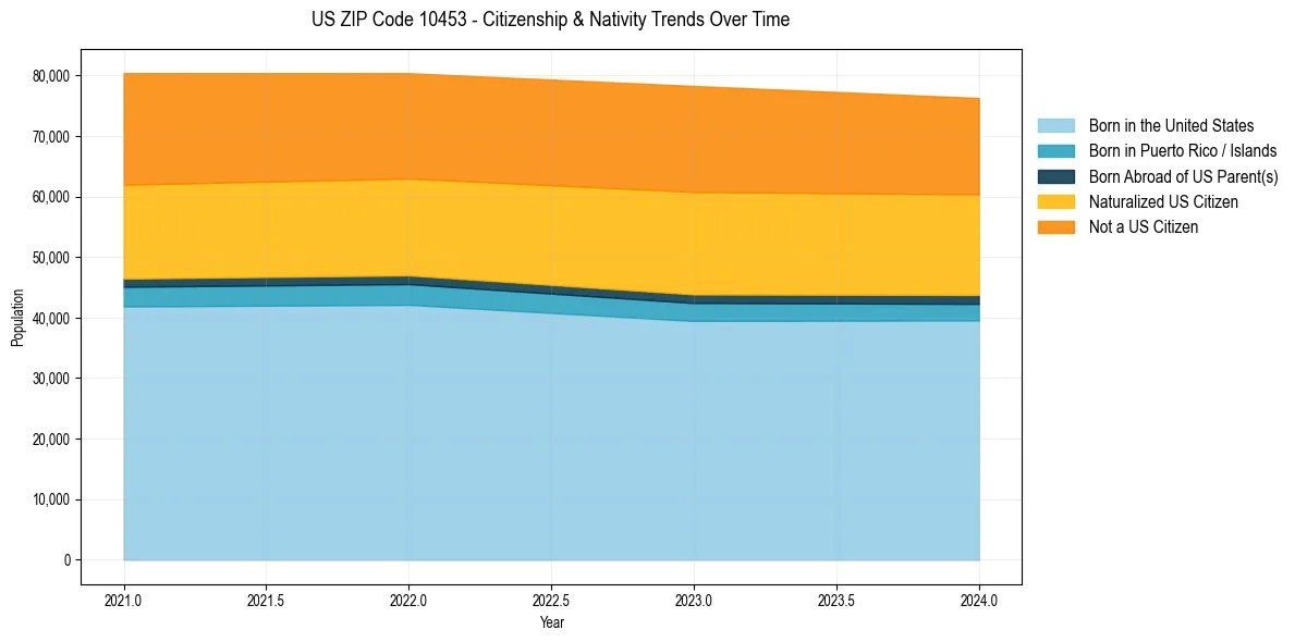 Historical nativity trends for 