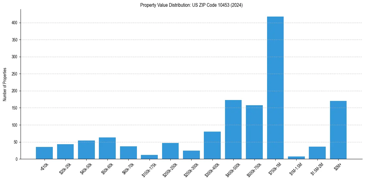 Value Distribution for 