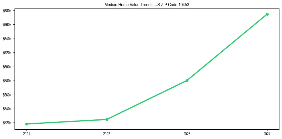 Median property value trends in 