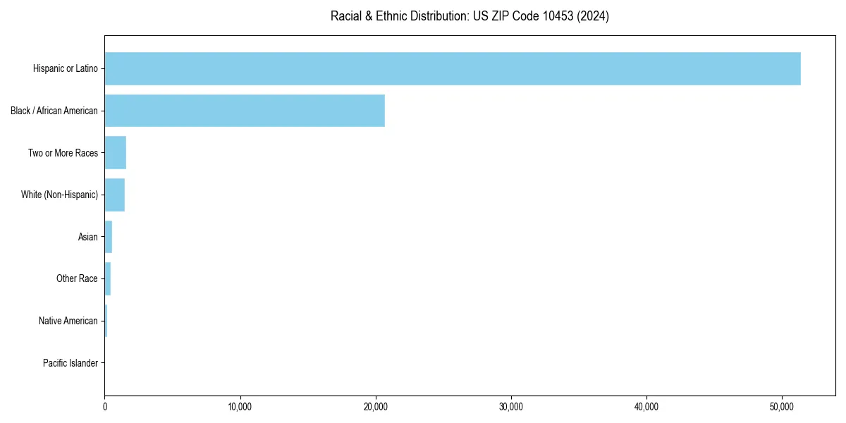 Bar chart showing racial distribution in  for 2024