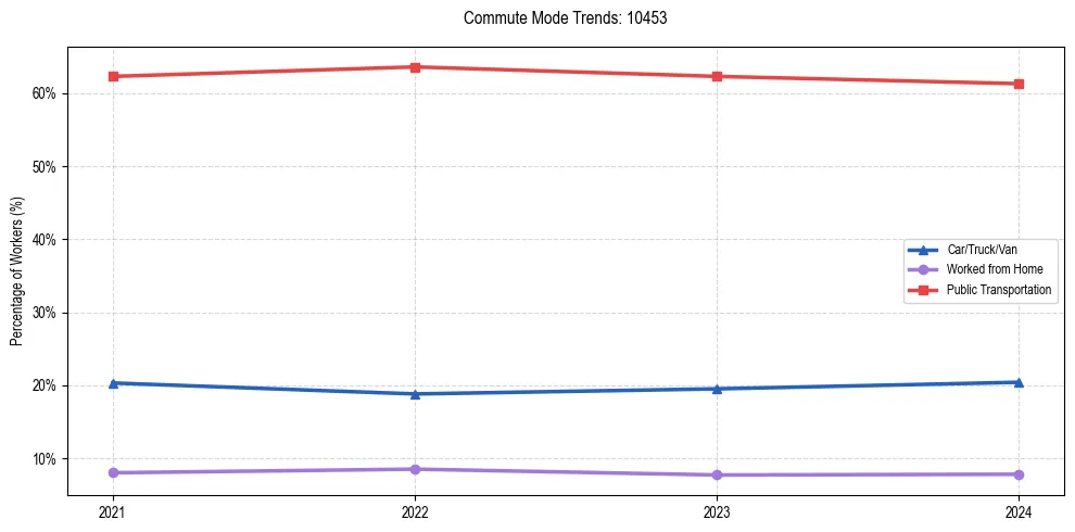 Transportation trends in US ZIP Code 10453