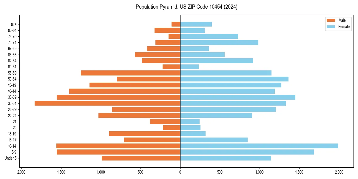 Population pyramid for 