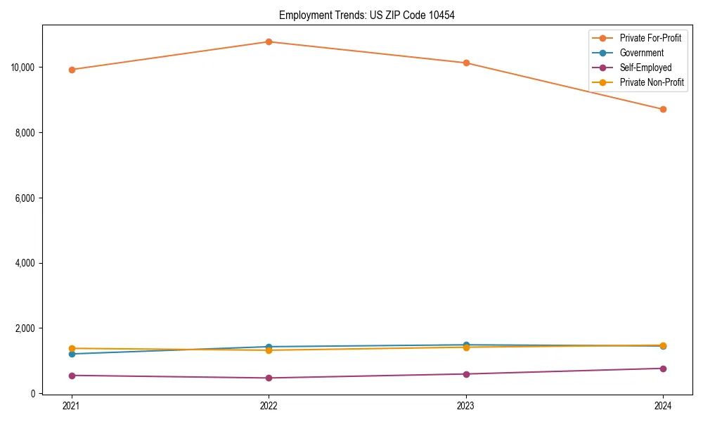 Long-term employment trends in 