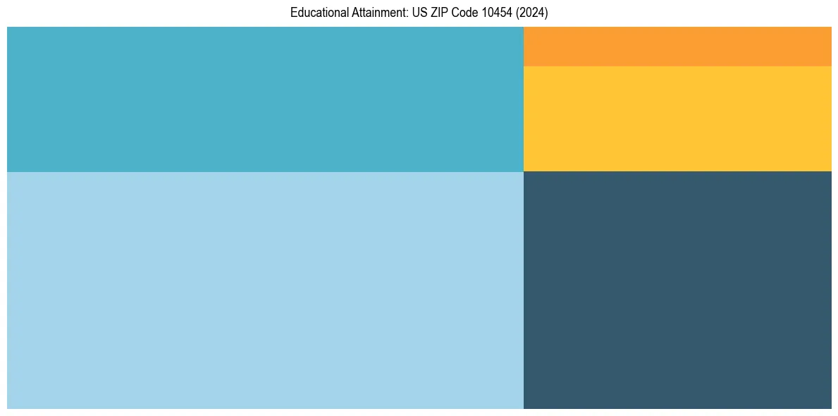 Education Treemap for  in 2024