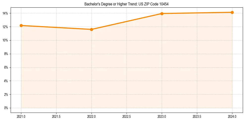 Trend chart showing bachelor degree growth in 