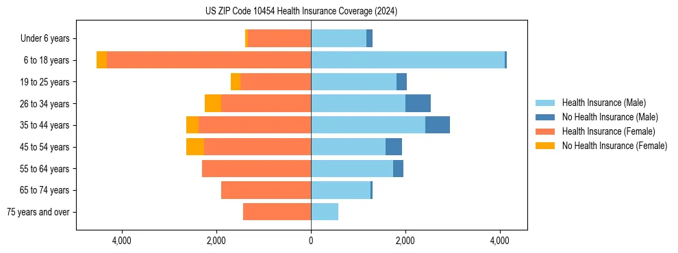 Health insurance pyramid for US ZIP Code 10454