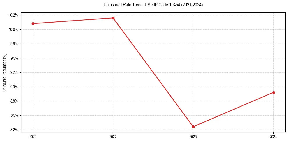 Uninsured trend chart for US ZIP Code 10454