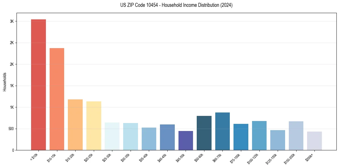 Income Distribution for 