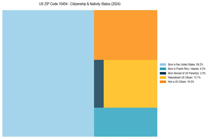 Nativity Treemap for 