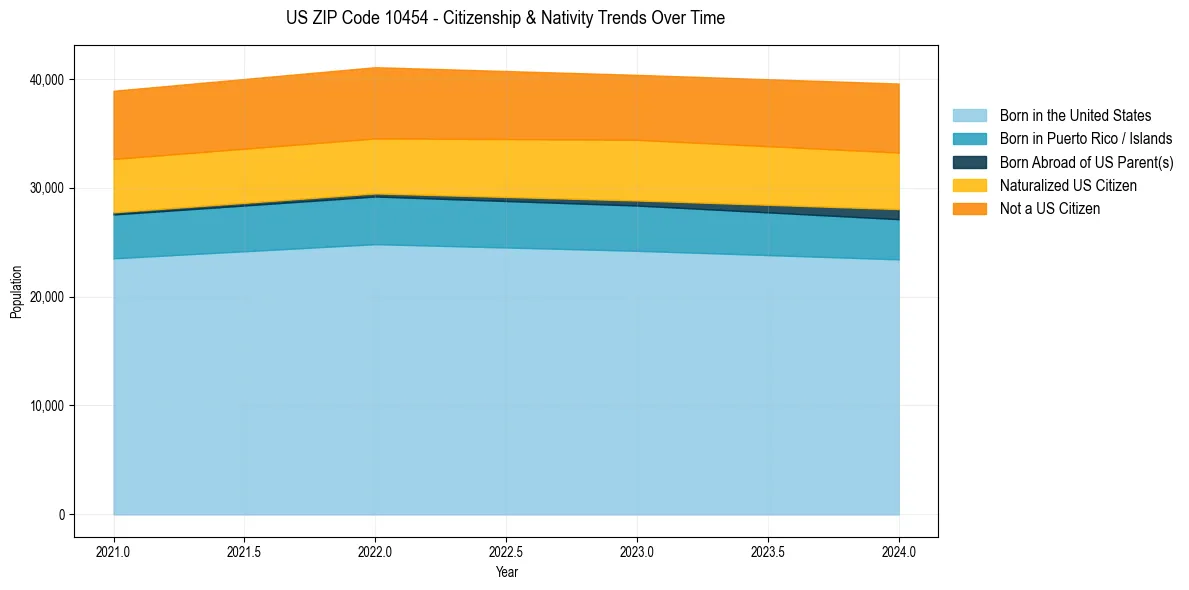 Historical nativity trends for 