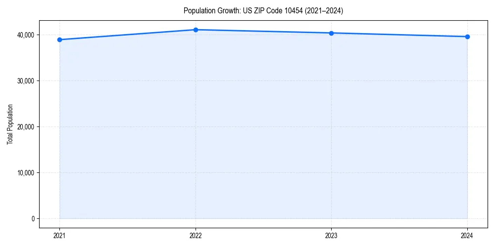 Population trends in 