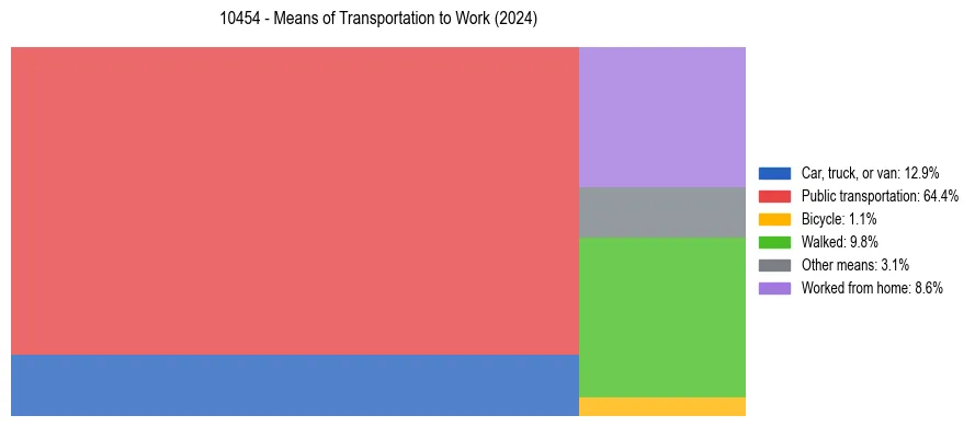 Commute modes in US ZIP Code 10454
