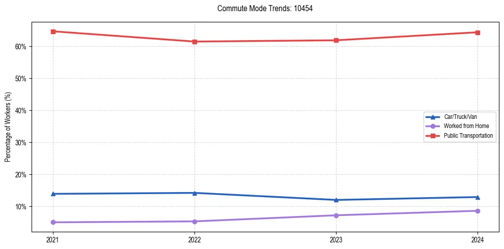 Transportation trends in US ZIP Code 10454
