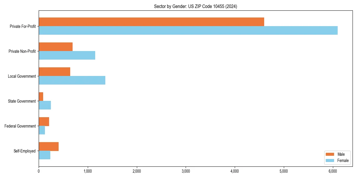 Employment sector breakdown by gender in 