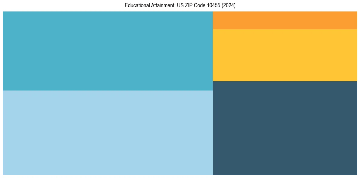 Education Treemap for  in 2024