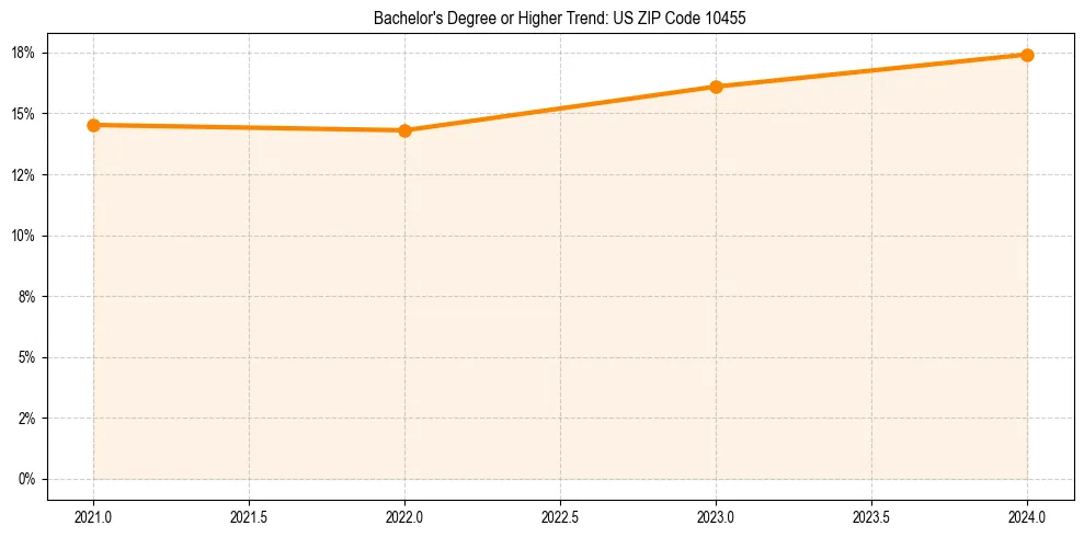 Trend chart showing bachelor degree growth in 