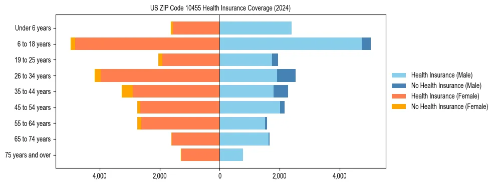 Health insurance pyramid for US ZIP Code 10455