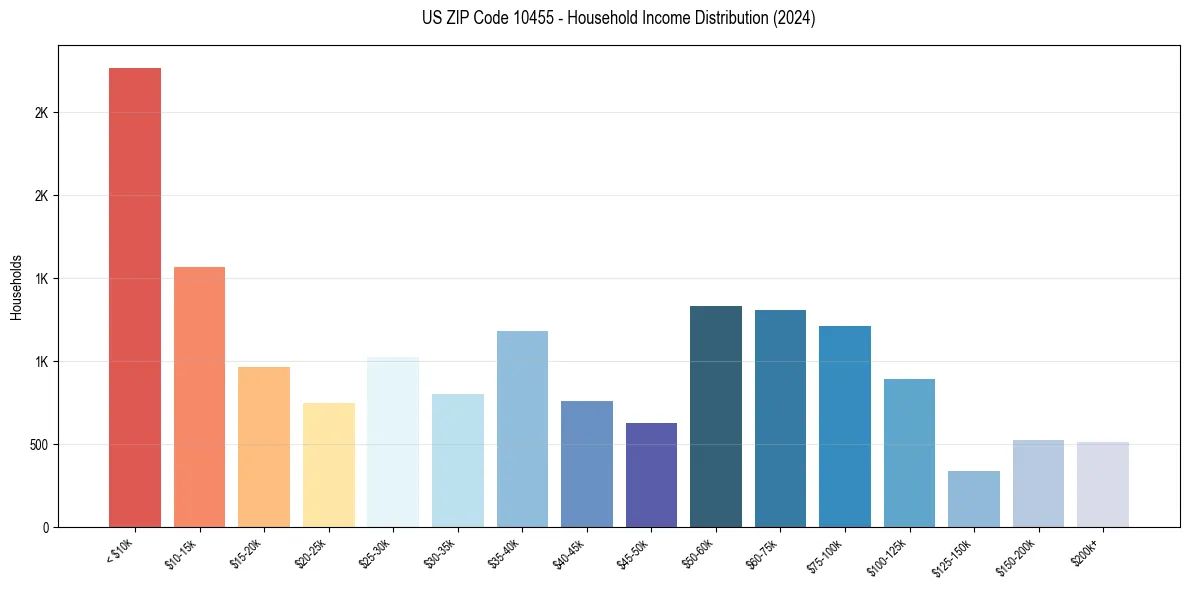 Income Distribution for 