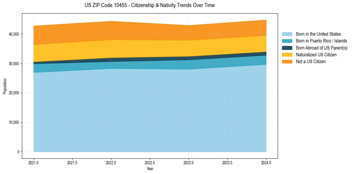 Historical nativity trends for 