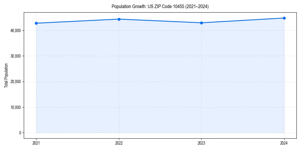 Population trends in 