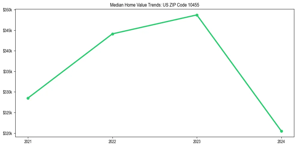Median property value trends in 