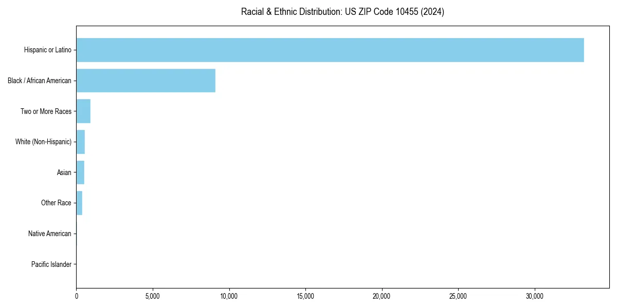 Bar chart showing racial distribution in  for 2024