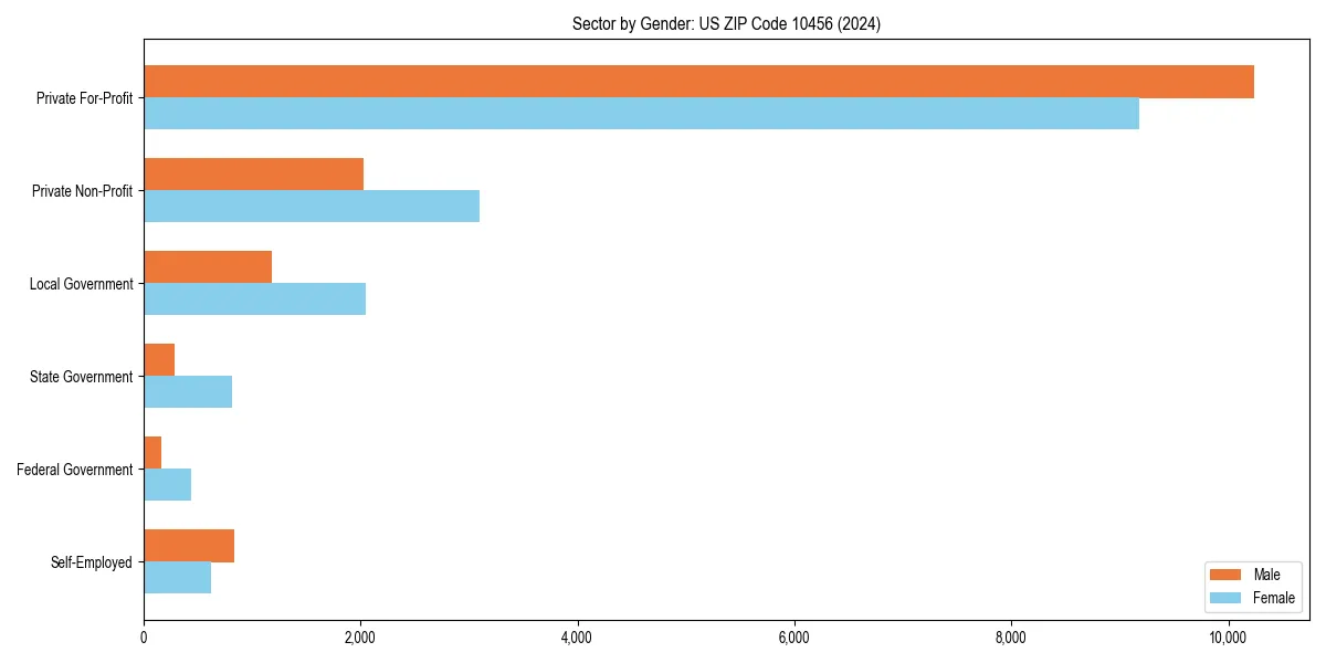 Employment sector breakdown by gender in 