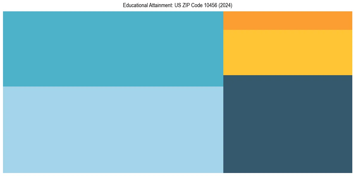 Education Treemap for  in 2024