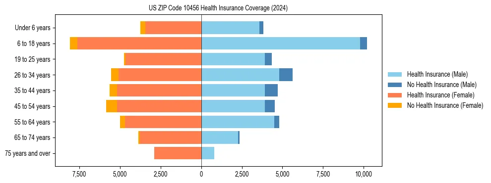 Health insurance pyramid for US ZIP Code 10456