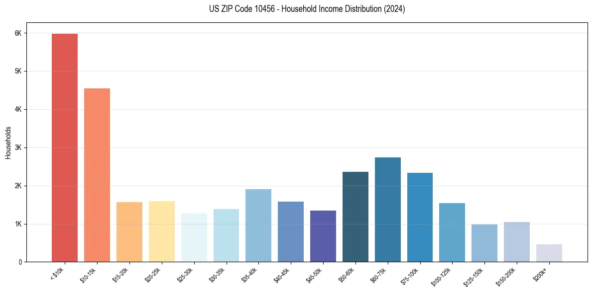 Income Distribution for 