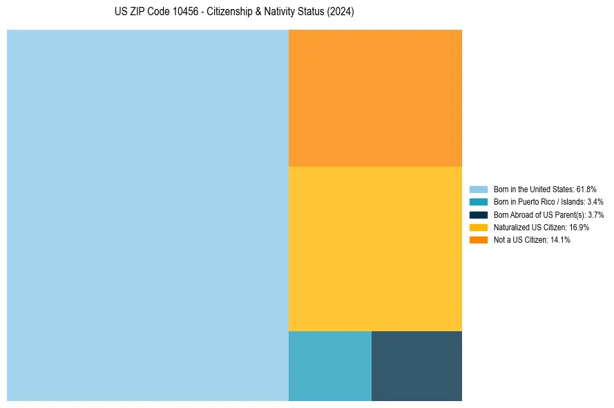 Nativity Treemap for 