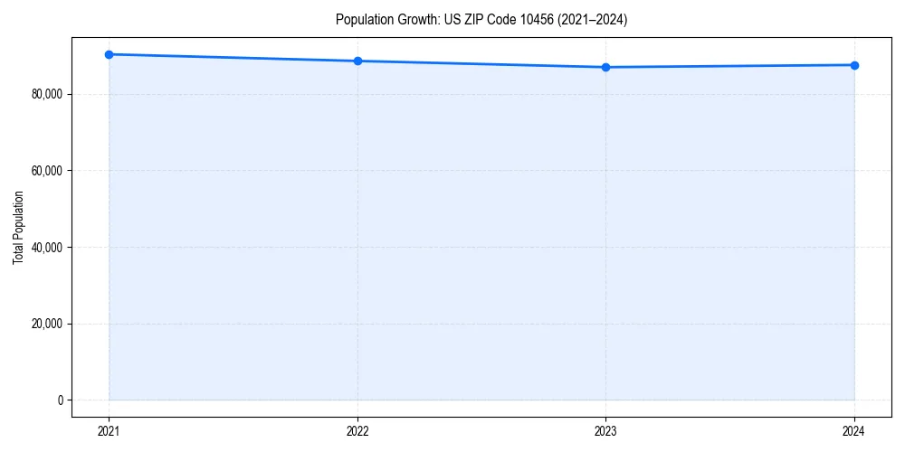 Population trends in 