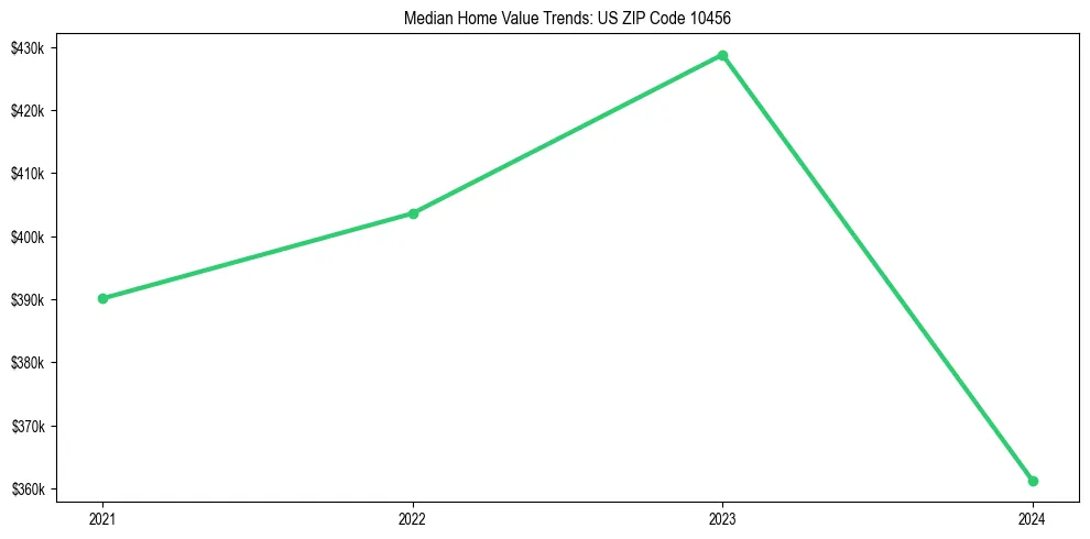 Median property value trends in 