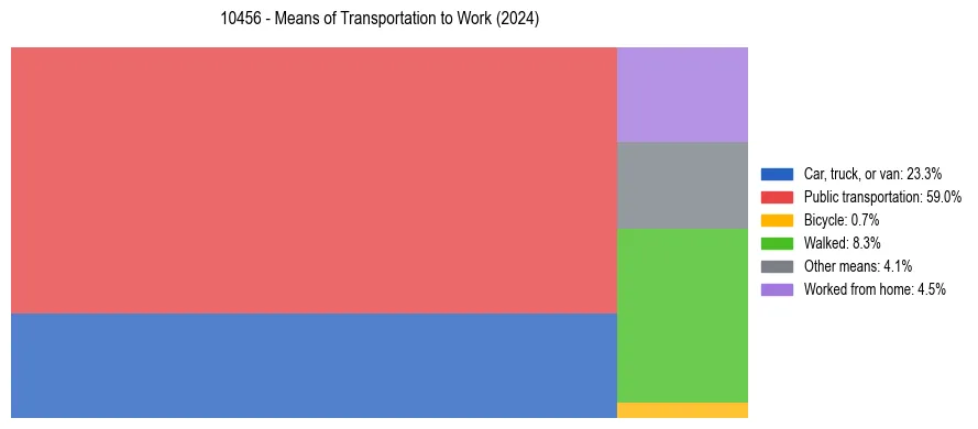Commute modes in US ZIP Code 10456
